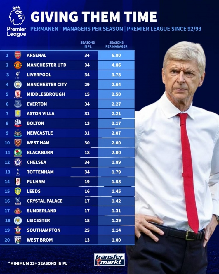 英超各队历任主帅平均执教时长：阿森纳、曼联、利物浦、曼城前四